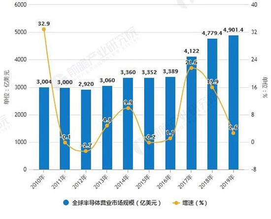 加大AI芯片布局研发,汽车电子将成长为最强劲应用 2019年半导体产业市场分析