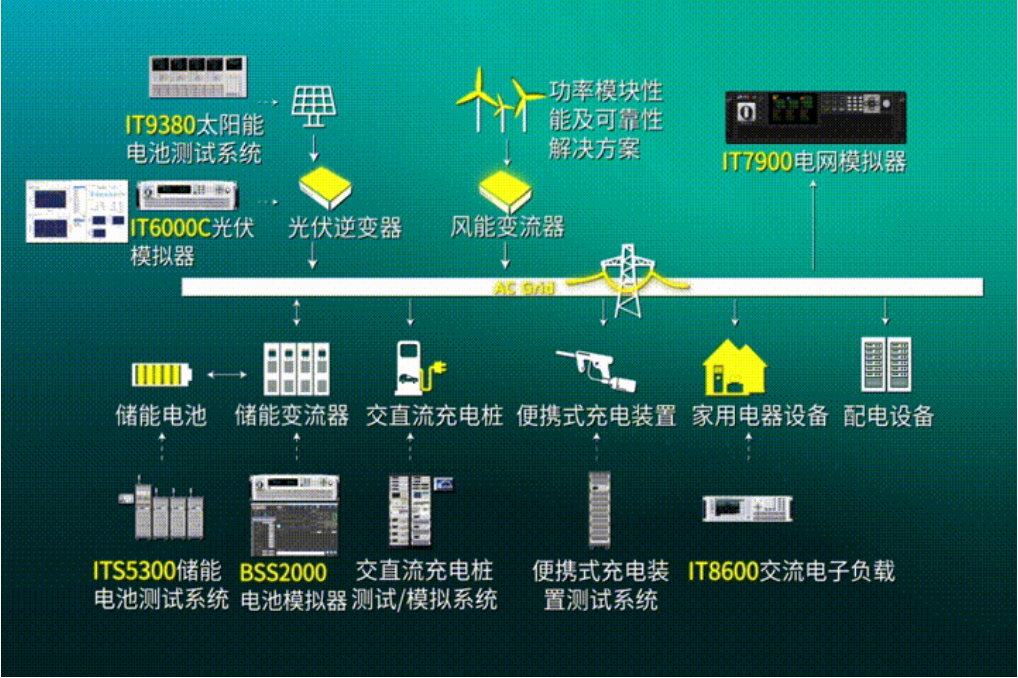 分布式光伏迎来新政 IT7900电网模拟器助力微电网发展