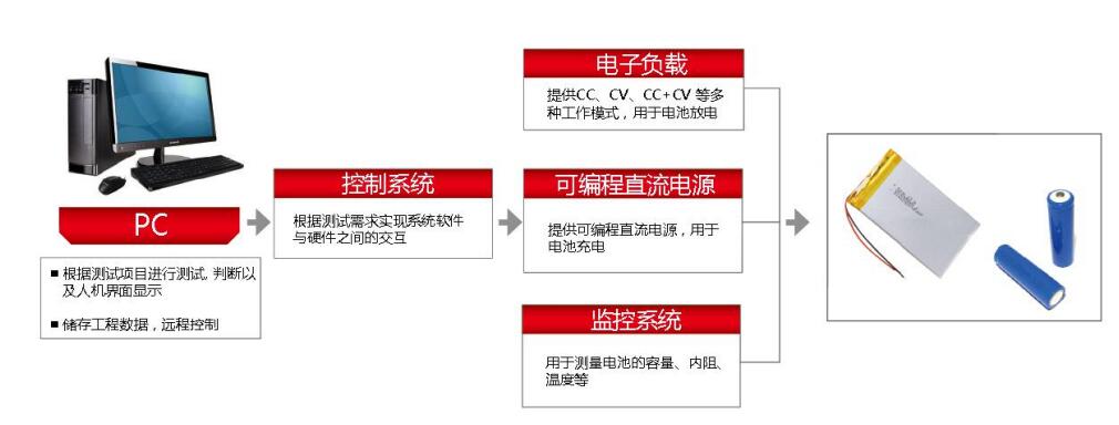IT6000C双向直流电源的电池测试方案-泰勤科技有限公司